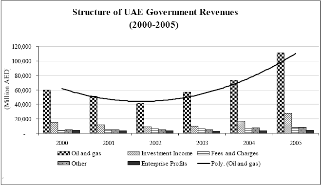 Structure of UAE government revenues.