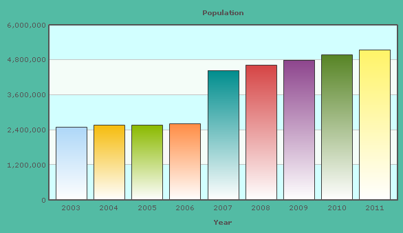 Graphical Presentation of the population growth rate of the UAE. 
