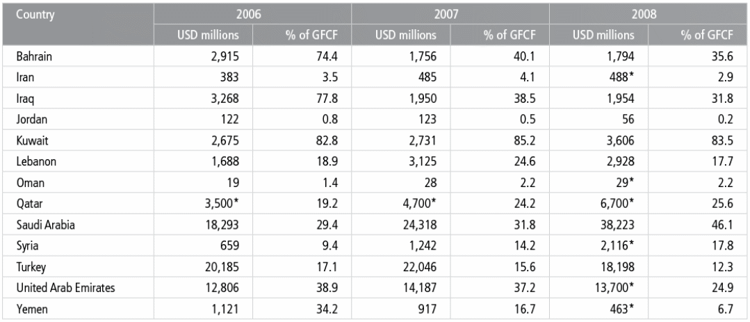 Fixed capital formations – comparisons of the UAE with other countries.