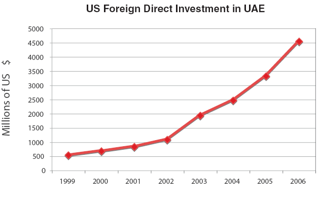 US FDI in the UAE. 