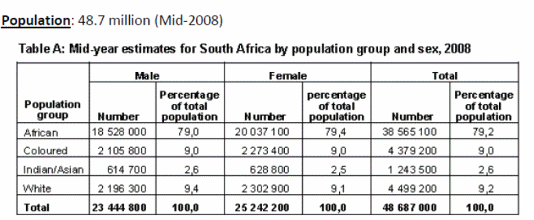 Mid-year estimates for South Africa