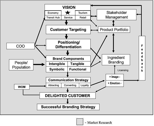 Depicting Balakrishnan’s view of the relevant branding factors.