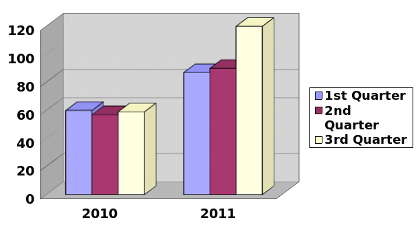 Customers Per day Comparison Between 2010 and 2011