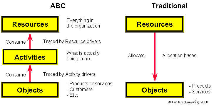 Comparison o Activity-based costing with traditional costing methods.