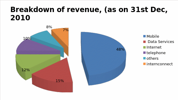 The Revenue Breakdown for Etisalat as at 31 Dec, 2010. 