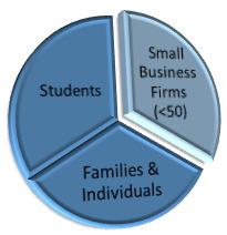 Three main target customer division identified