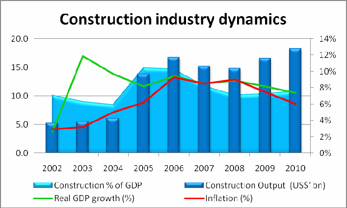 Construction industry dynamics in comparison with economic development