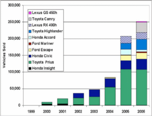 Selling of hybrid cars from 1999- 2000 Source- Berthhiaume et al. (2007)