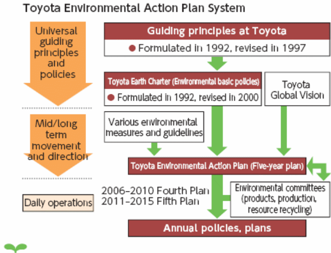 toyota sustainability strategy