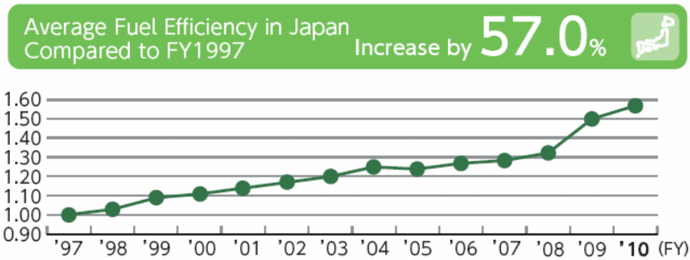 Significant rise in fuel efficiency in the Japanese market Source: - TMC (2011)