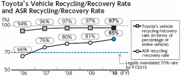 Excellent rate of vehicles and ASR recycling Source: - TMC (2011)
