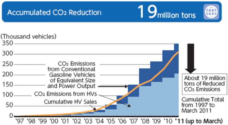Lowering accumulated carbon dioxide emissions by 19 million tons Source: - TMC (2011)
