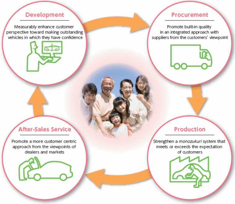 Toyota’s strategic framework to maintain relation with customers Source: - TMC (2011)