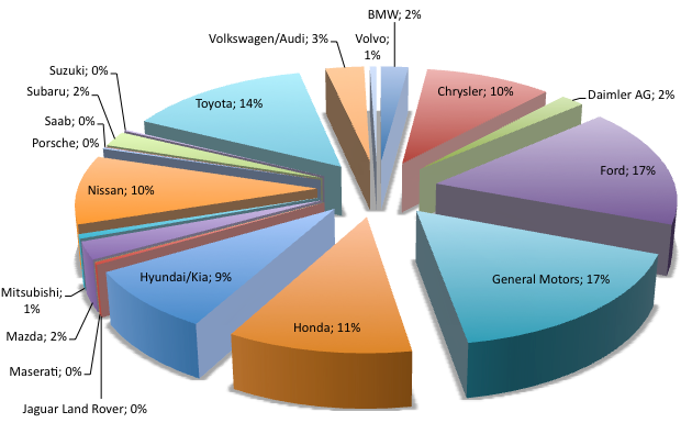 Market Share of Toyota in the US market Source: JESDA (2011)