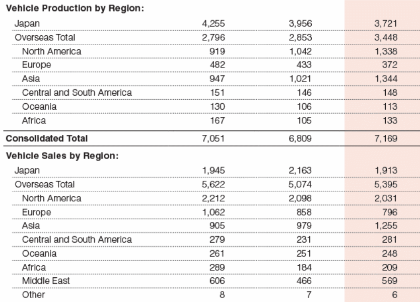 Vehicle production and sales by region Source: generated from annual report 2011