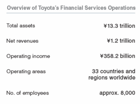 Overview of Toyota’s Financial Services Operations Source: Toyota (2011, p.71)
