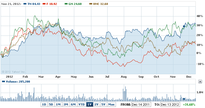 Comparison of stock price chart among Toyota, GM, Ford, and Honda for the year 2012 Source: Yahoo Finance (2012)