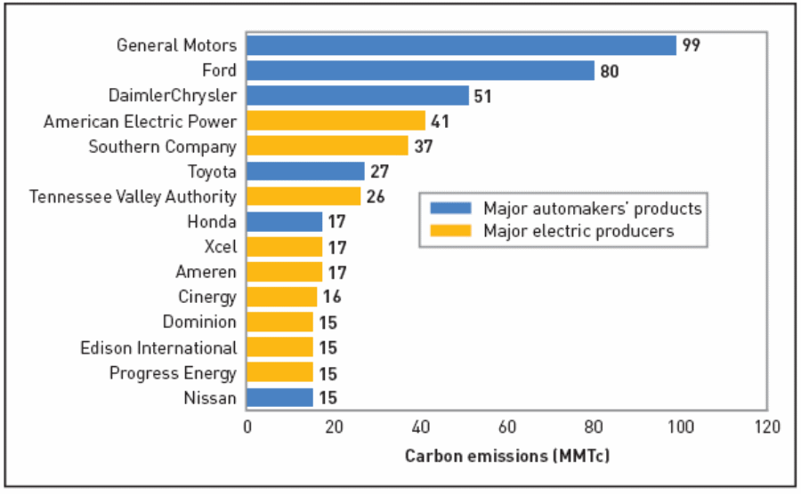 Comparisons of the CFC emissions of a number of firms Source: - Generated from DeCicco and Fung (2006)