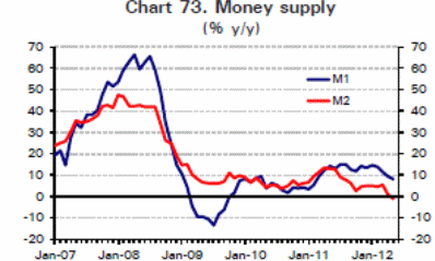 UAE Money Supply (NBK Research, 2012)