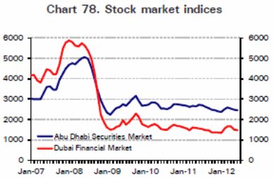UAE Stock Market Indices