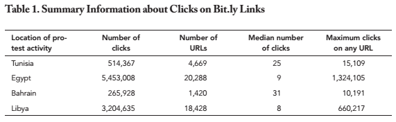 Twitter clicks between mid-Januarys to early April 2011. (Source: Aday et al., 2012, p.11)
