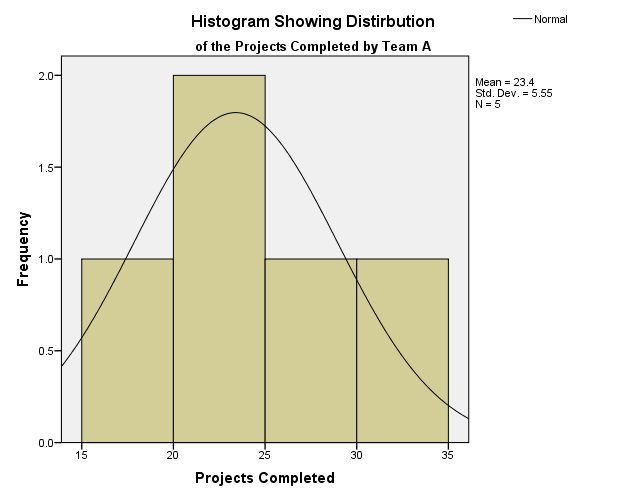 Histogram Showwing Distirbution of the Projects Completed by Team A