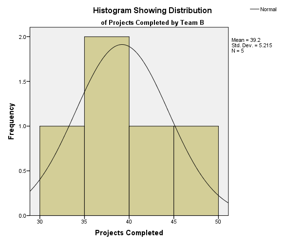 Histogram Showwing Distirbution of the Projects Completed by Team B