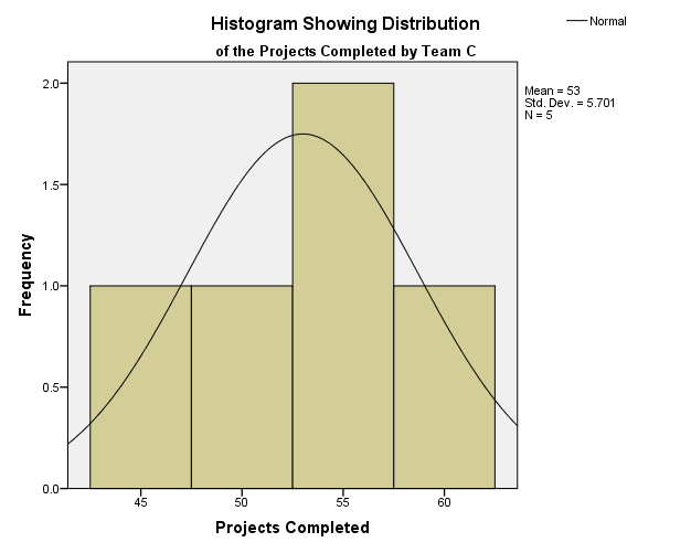 Histogram Showwing Distirbution of the Projects Completed by Team C