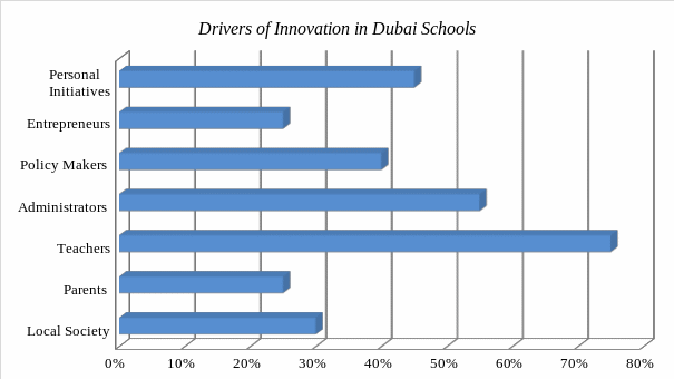 Factors of innovation development in Dubai schools.