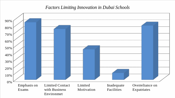 Factors limiting innovation in Dubai schools.