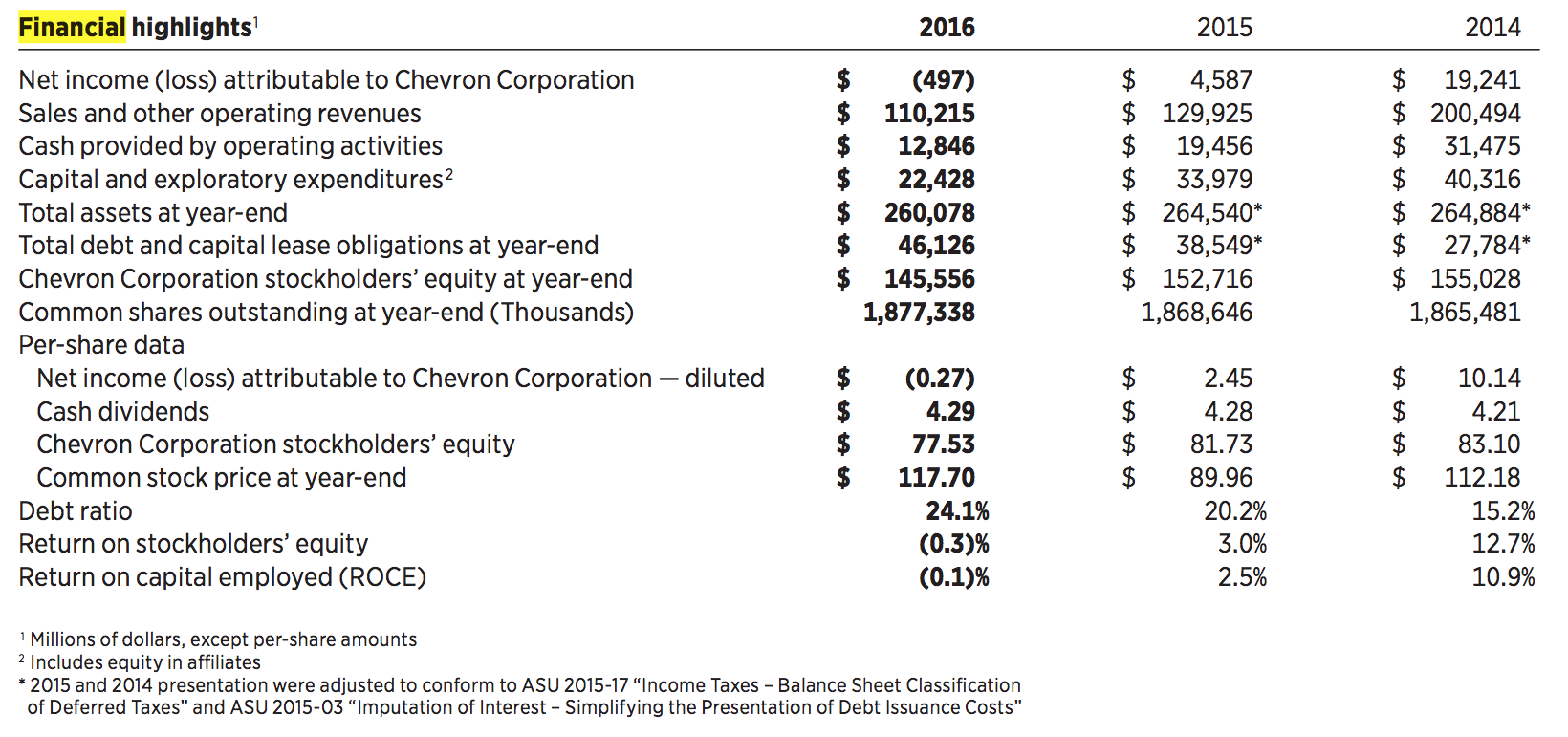Key Financial Highlights of Chevron.