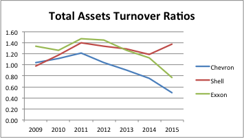 Total assets turnover ratio. Industry Average (2015) is 0.88. 