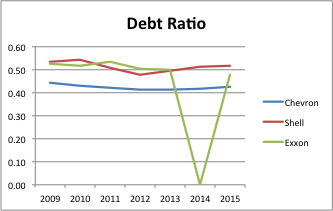 Debt ratio. Industry Average (2015) is 0.47. 