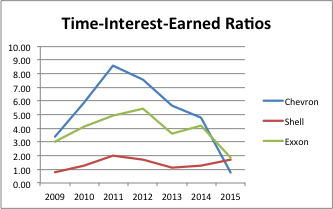 Time-interest-earned ratio. Industry Average (2015) is 1.43. 