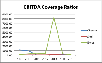 EBITDA coverage ratio. Industry Average (2015) is 61.96. 