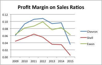Profit margin on sales ratio. Industry Average (2015) is 0.03.