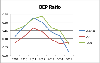 BEP ratio of Chevron. Industry Average (2015) is 0.05.
