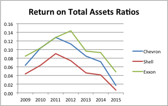 Return on Total Assets Ratio. Industry Average (2015) is 0.02. 