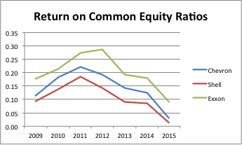 Return on common equity ratio. Industry Average (2015) is 0.04. 