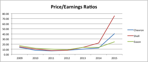 Price/Earning ratio. Industry Average (2015) is 46.53.