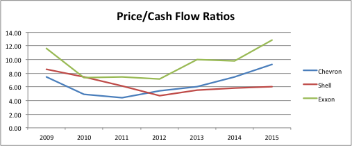 Price/Cash flow ratio. Industry Average (2015) is 9.36. 