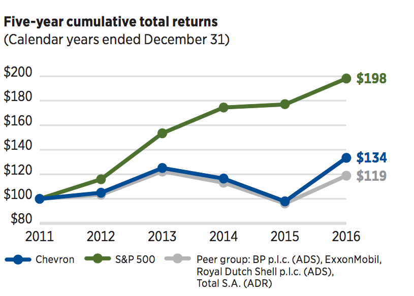 Total stockholder return from 2011 to 2016.
