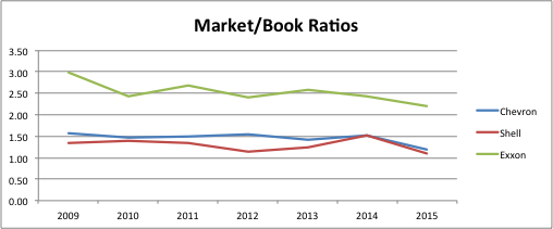 Market/Book ratio. Industry Average (2015) is 1.49.