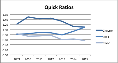 Quick Ratio. Note: Industry Average in 2015 was 0.92. 