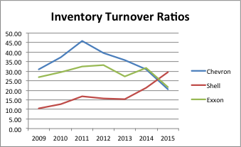 Inventory turnover ratio. Industry Average in 2015 is 23.82. 