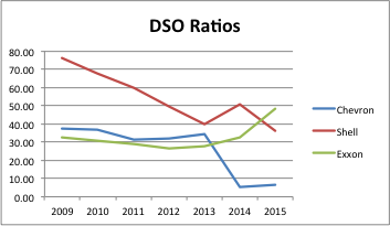 Days sales outstanding ratio. Industry Average (2015) is 30.30.