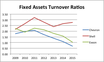Fixed asset turnover ratio. Industry Average (2015) is 1.49. 