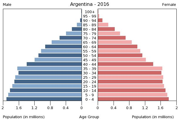 Argentine population pyramid.