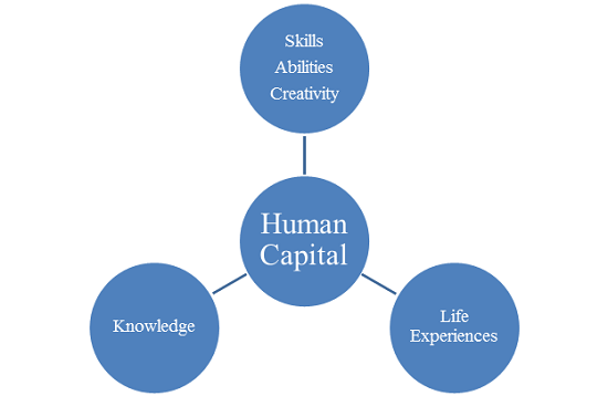 Human capital.