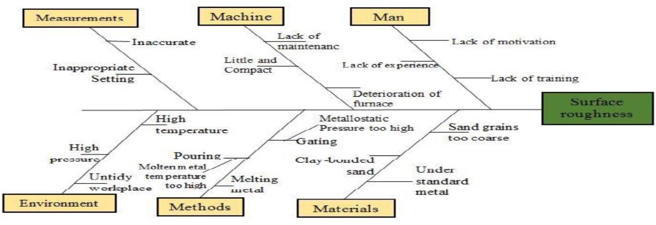 The flow chart visualizing the results of the analysis of the potential causes of surface roughness in the casting process.